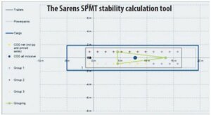 Sarens SPMT stability calculation tool